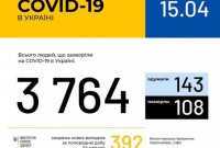 В Україні – 3764 випадки захворювання на COVID-19