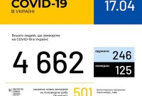 В Україні зафіксували 4662 випадки коронавирусной хвороби COVID-19