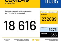В Україні зафіксували 325 нових випадків зараження COVID-19