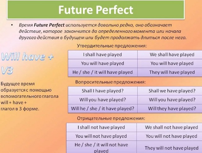 Future Perfect Tenses
