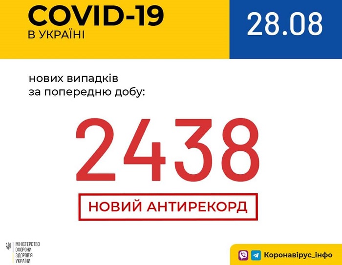 В Україні за добу коронавірус діагностували 2 438 людей