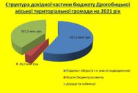 бюджет Дрогобича