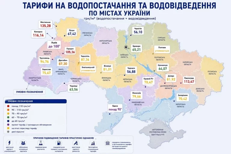 в Україні продовжують зростати тарифи на воду